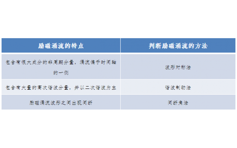 一种允许错误动作的继电保护-广东米兰体育在线注册,米兰体育（中国）